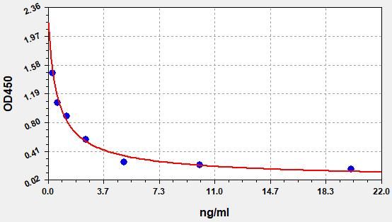 Rat Pg (Progesterone) ELISA Kit