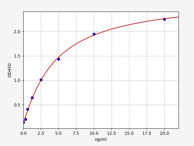 Rat PI (Proinsulin) ELISA Kit