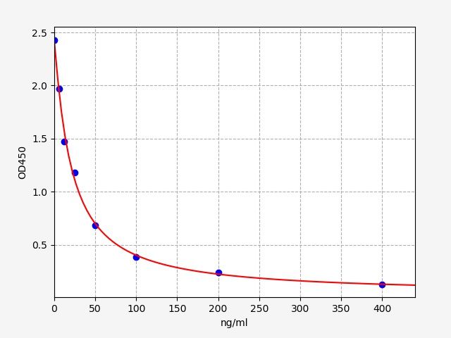 Rat PTD (Pentosidine) ELISA Kit
