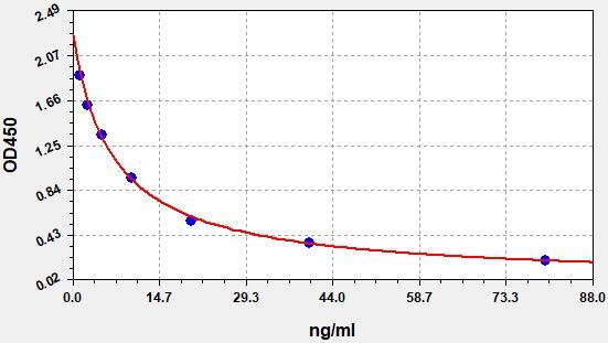 Rat TSH (Thyroid Stimulating Hormone) ELISA Kit