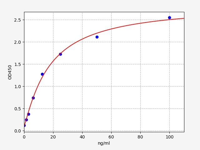 Rat N-MID-OT (N-MID Osteocalcin) ELISA Kit