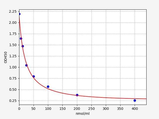 Rat 3MH (3-methylhistidine) ELISA Kit