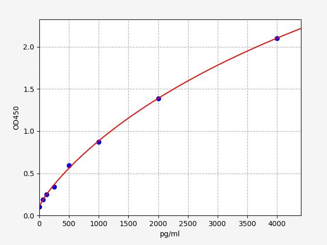 Rat CXCL11 (C-X-C motif chemokine 11) ELISA Kit