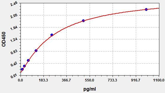 Rat IL1RL1 (IL-1 Receptor Like 1) ELISA Kit