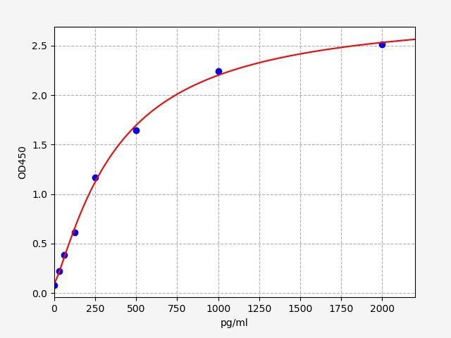Rat IL-20 (Interleukin 20) ELISA Kit