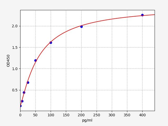 Rat UCN2 (Urocortin-2) ELISA Kit