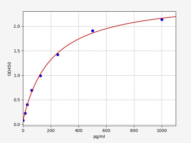 Rat TWEAK (Tumour Necrosis Factor Related Weak Inducer of Apoptosis) ELISA Kit