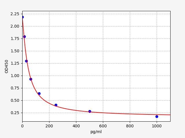 Rat OBESTATIN ELISA Kit