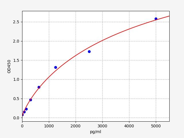 Rat SLC30A3 (Zinc transporter 3) ELISA Kit