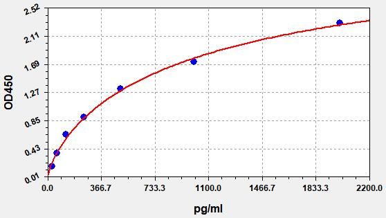 Rat TNFAIP2 (Tumor necrosis factor alpha-induced protein 2) ELISA Kit