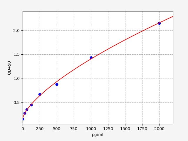 Rat SCD100 (soluble Cluster of differentiation 100) ELISA Kit