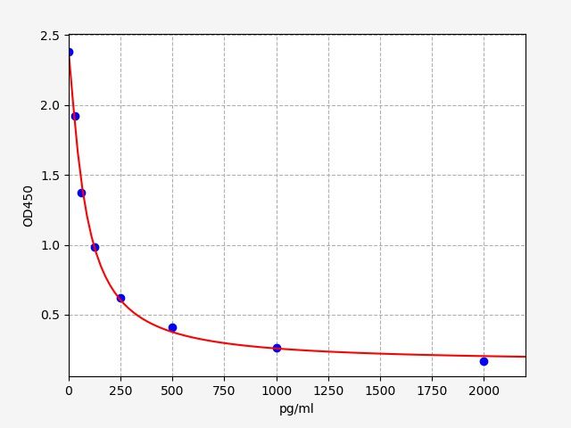 Rat PGE1 (Prostaglandin E1) ELISA Kit