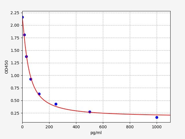 Rat TXA2 (Thromboxane A2) ELISA Kit