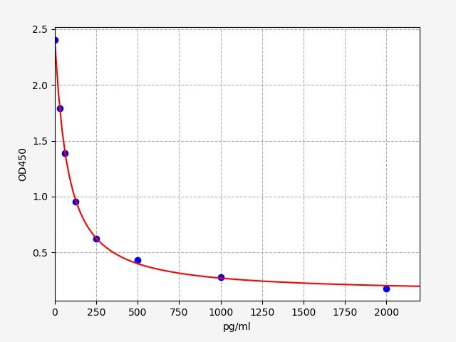 Rat PGI2 (Prostacyclin) ELISA Kit