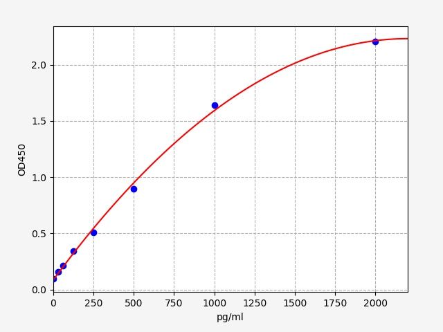 Rat GCLC (Glutamate-cysteine ligase catalytic subunit) ELISA Kit