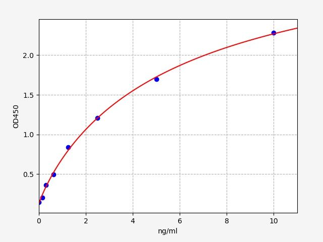 Rat DLAT (Dihydrolipoyllysine-residue acetyltransferase component of pyruvate dehydrogenase complex) ELISA Kit