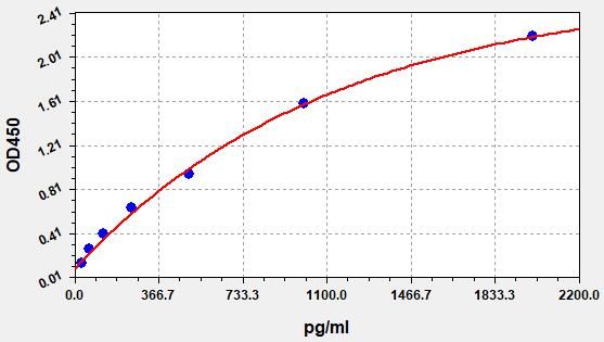 Rat MT3 (Metallothionein 3) ELISA Kit