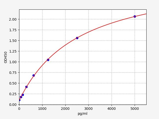 Rat C3AR1 (C3a anaphylatoxin chemotactic receptor) ELISA Kit
