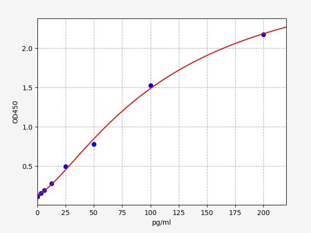 Rabbit PDGF-AB (Platelet Derived Growth Factor AB) ELISA Kit