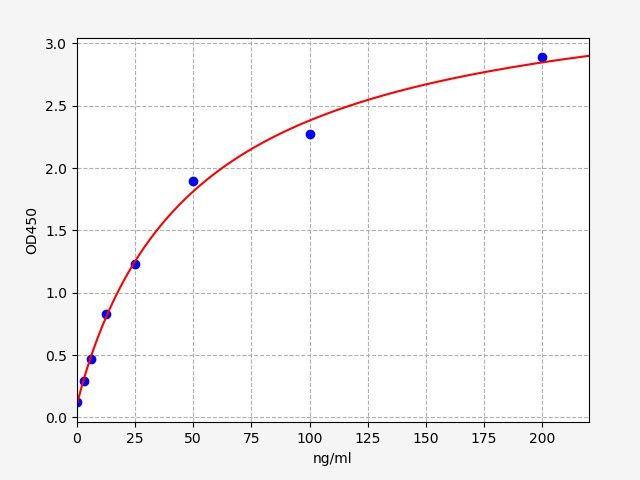 Rabbit OVA IgG (Ovalbumin IgG) ELISA Kit
