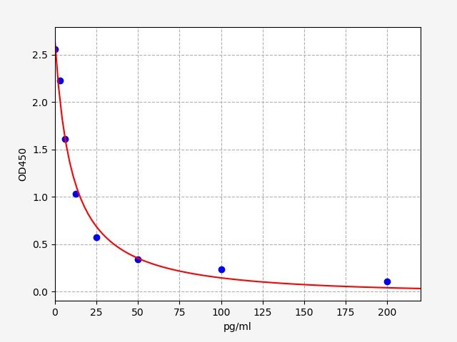 Rabbit GHRL (Ghrelin) ELISA Kit