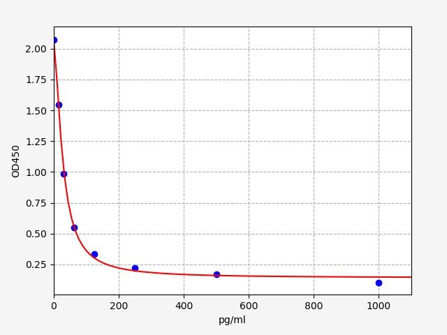 Rabbit GNRH (Gonadotropin Releasing Hormone) ELISA Kit