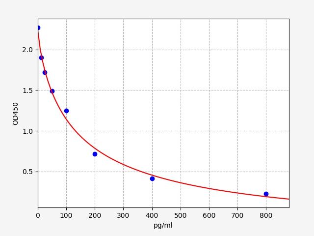 Rabbit E2 (Estradiol) ELISA Kit