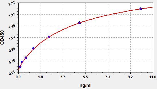 Sheep CD4 (T-cell surface glycoprotein CD4) ELISA Kit
