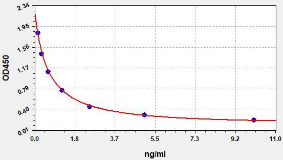 Sheep NEOPTERIN ELISA Kit