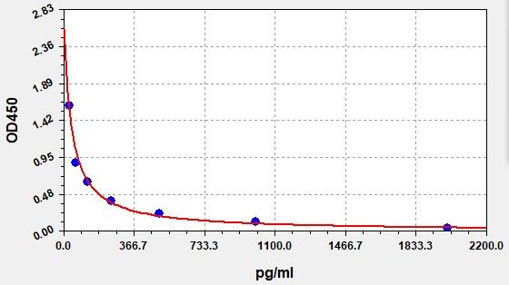 Sheep Corticoliberin (Corticotropin Releasing Hormone) ELISA Kit