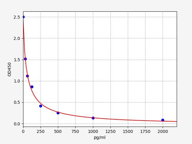 Sheep PROGESTERONE ELISA Kit