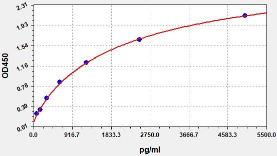 Sheep S100B (S100 Calcium Binding Protein B) ELISA Kit