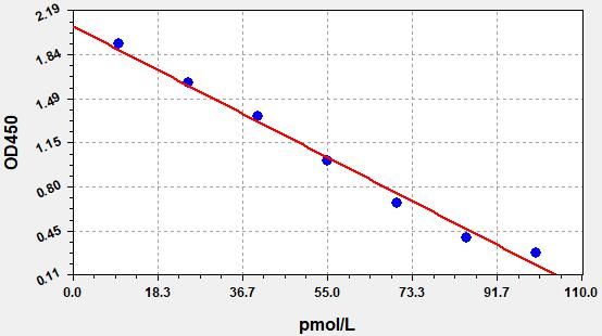 Sheep Holo TC (Holotranscobalamin) ELISA Kit