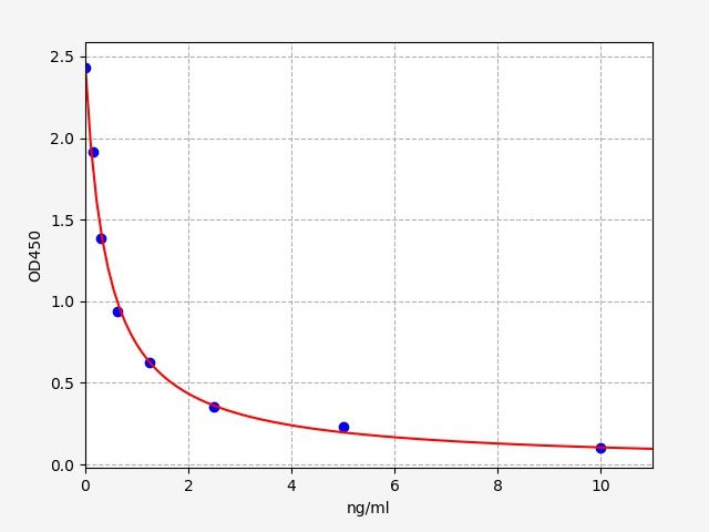 5-HETE (5-Hydroxyeicosatetraenoic Acid) ELISA Kit