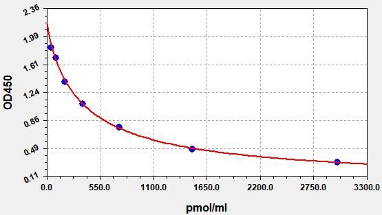 KYN (Kynurenine) ELISA Kit