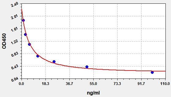 AP (Allopregnanolone) ELISA Kit