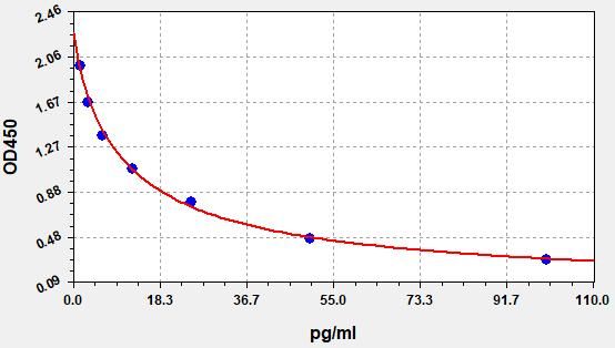 FT4 (Free Thyroxine) ELISA Kit