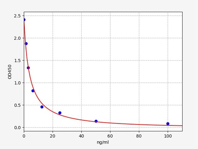 ST/5-HT (5-hydroxytryptamine) ELISA Kit