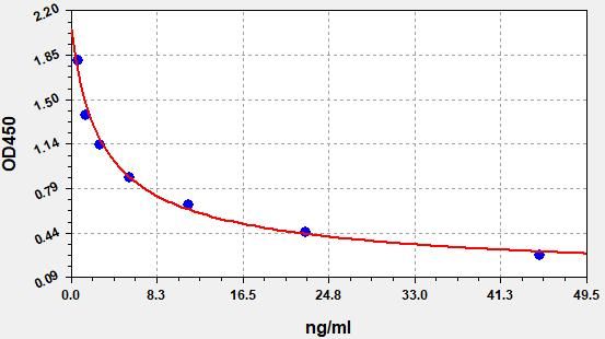 T4 (Thyroxine) ELISA Kit