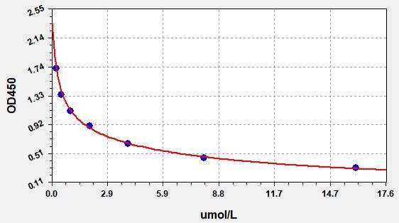 Free HCY (Free Homocysteine) ELISA Kit