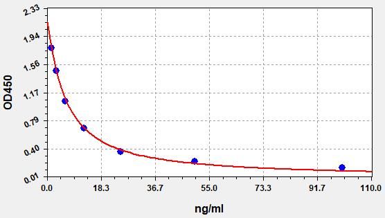 ADMA (Asymmetrical Dimethylarginine) ELISA Kit
