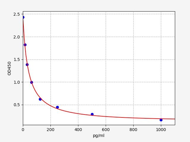 LT-B4 (Leukotriene B4) ELISA Kit