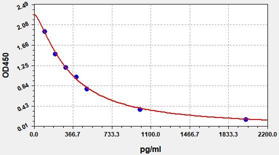 BIOTIN ELISA Kit