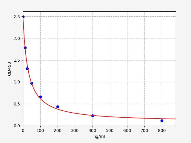 SPERMINE ELISA Kit