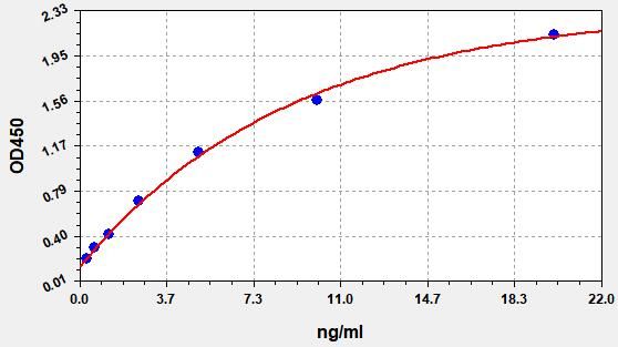CHO HCPs (Chinese Hamster Ovary host cell proteins) ELISA Kit