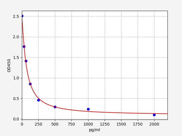 16,16-Dimethyl-PGE2 (16,16-dimethyl Prostaglandin E2) ELISA Kit