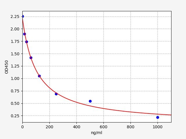 TC (Total cholesterol) ELISA Kit