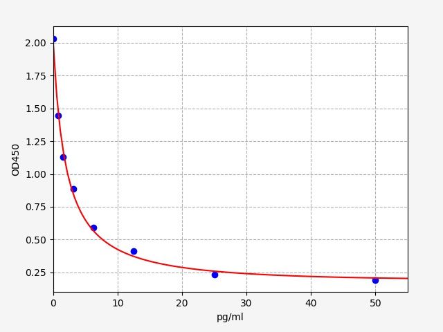 FT3 (Free Triiodothyronine) ELISA Kit