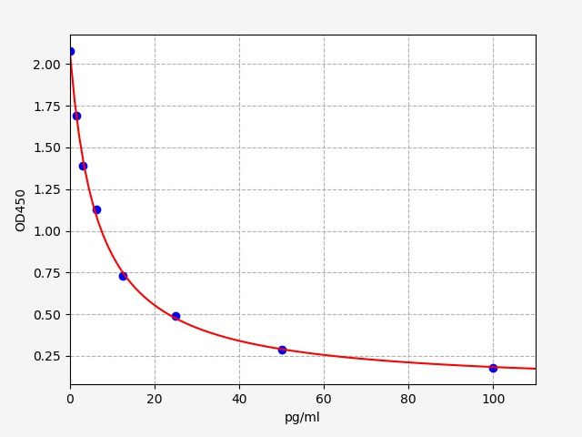 FT4 (Free Thyroxine) ELISA Kit