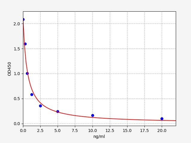COR (Cortisol) ELISA Kit